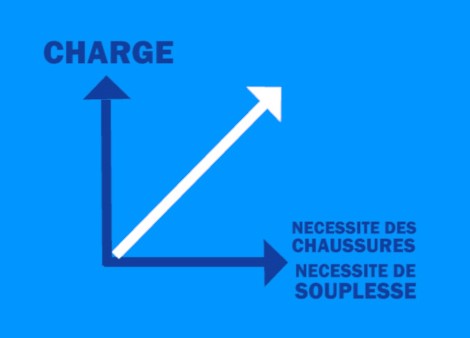 Schéma avec nécessité de chaussures et de souplesse en abscisse et charge en ordonné