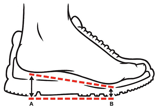 Schéma d'un drop (l'écart entre l'épaisseur avant et arrière de la chaussure)