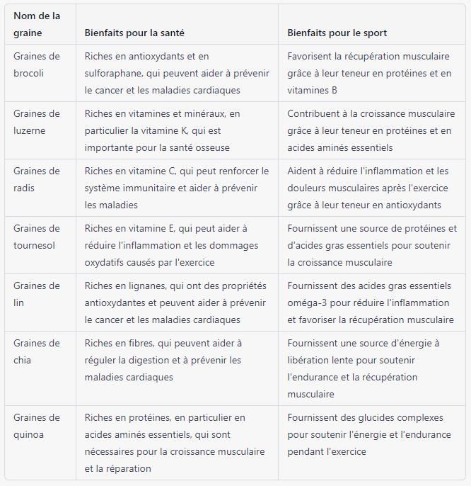 Tableau des différents bienfaits des différentes graines germées