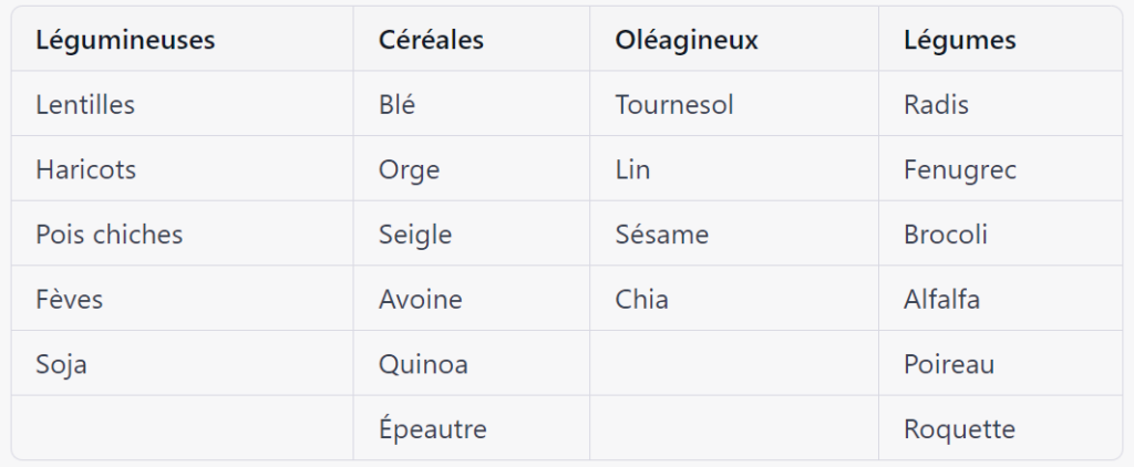 Tableau des graines germables