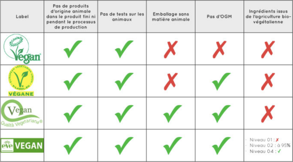 Tableau de classification avec les spécifications pour chaque label lié au véganisme
